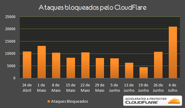 cloudflare_ataques_webtuga
