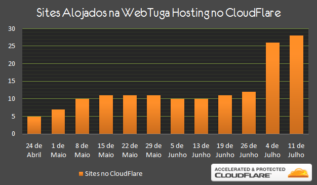 cloudflare_sites_webtuga