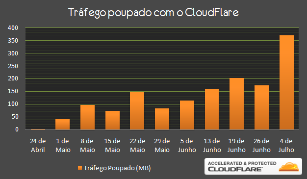 cloudflare_trafego_webtuga