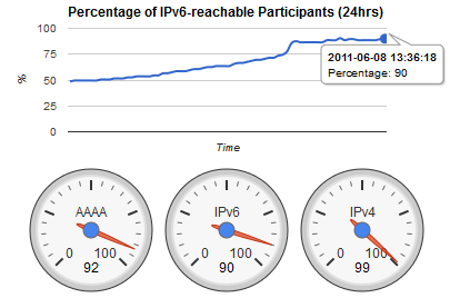 ipv6 stats ipv6 stats